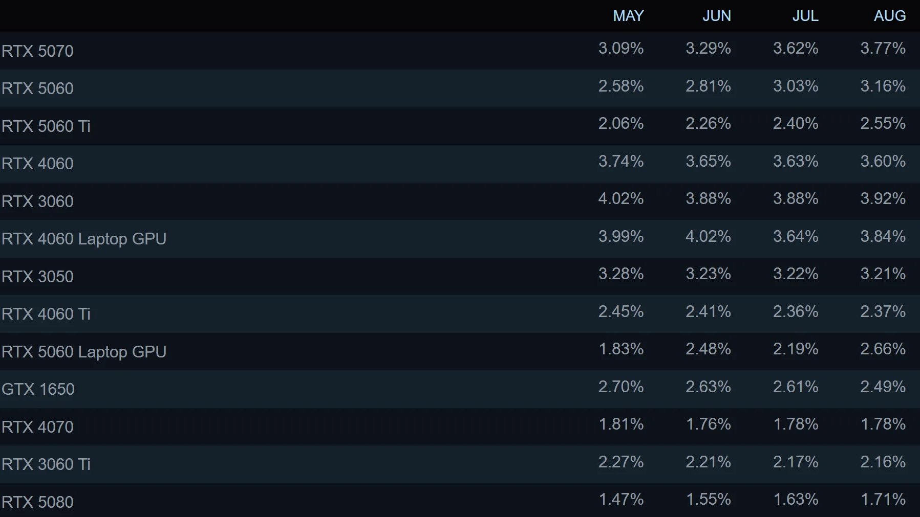 Steam’in Eylül 2026 Donanım Anketi Yayınlandı: RTX 5070 Zirvede, 32 GB RAM Dönemi Başladı